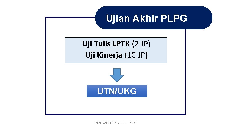 Ujian Akhir PLPG Uji Tulis LPTK (2 JP) Uji Kinerja (10 JP) UTN/UKG PAPARAN Ujian Akhir PLPG Uji Tulis LPTK (2 JP) Uji Kinerja (10 JP) UTN/UKG PAPARAN
