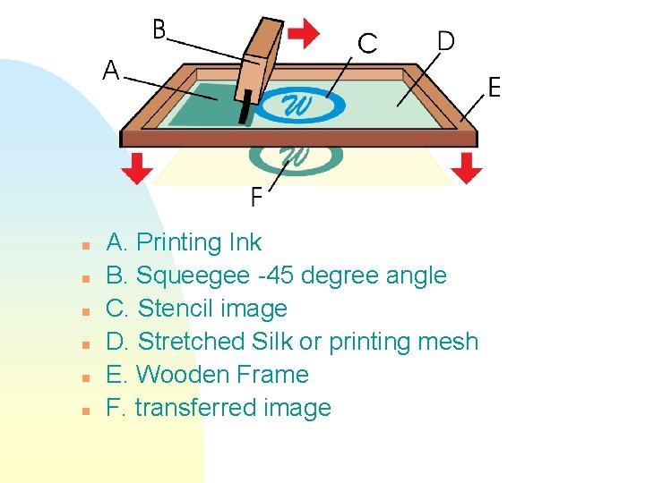 n n n A. Printing Ink B. Squeegee -45 degree angle C. Stencil image