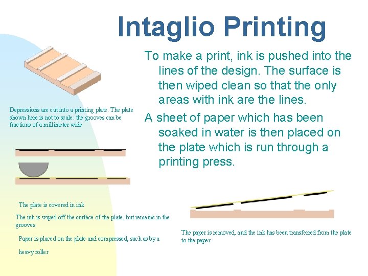 Intaglio Printing Depressions are cut into a printing plate. The plate shown here is
