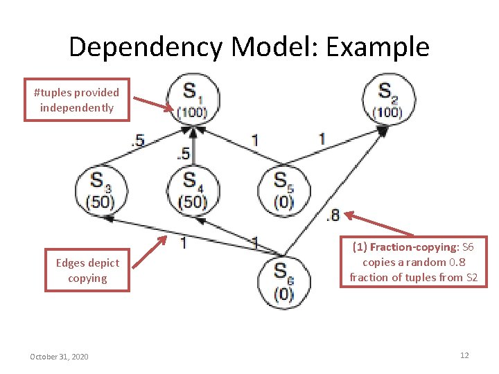 Dependency Model: Example #tuples provided independently Edges depict copying October 31, 2020 (1) Fraction-copying: