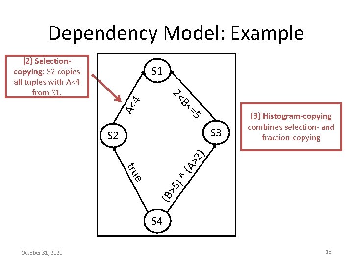 Dependency Model: Example (2) Selectioncopying: S 2 copies all tuples with A<4 from S