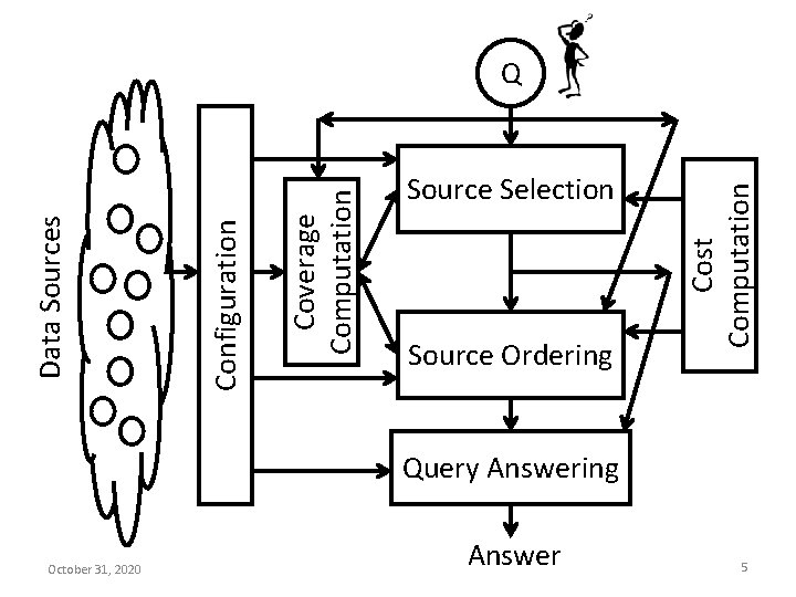 Source Selection Source Ordering Cost Computation Coverage Computation Configuration Data Sources Q Query Answering