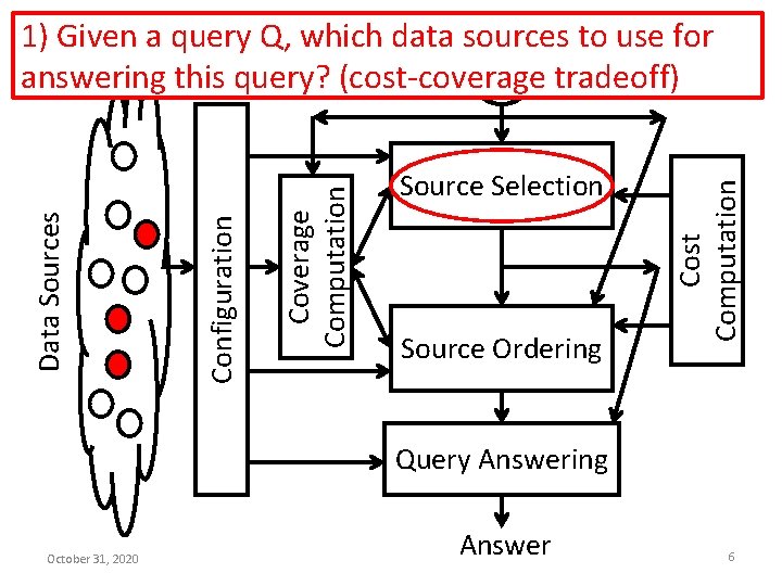 Source Selection Source Ordering Cost Computation Coverage Computation Configuration Data Sources 1) Given a