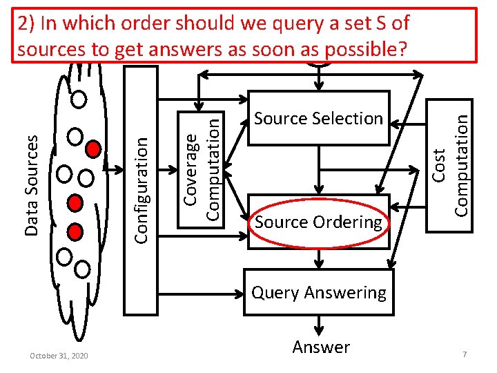 Source Selection Source Ordering Cost Computation Coverage Computation Configuration Data Sources 2) In which
