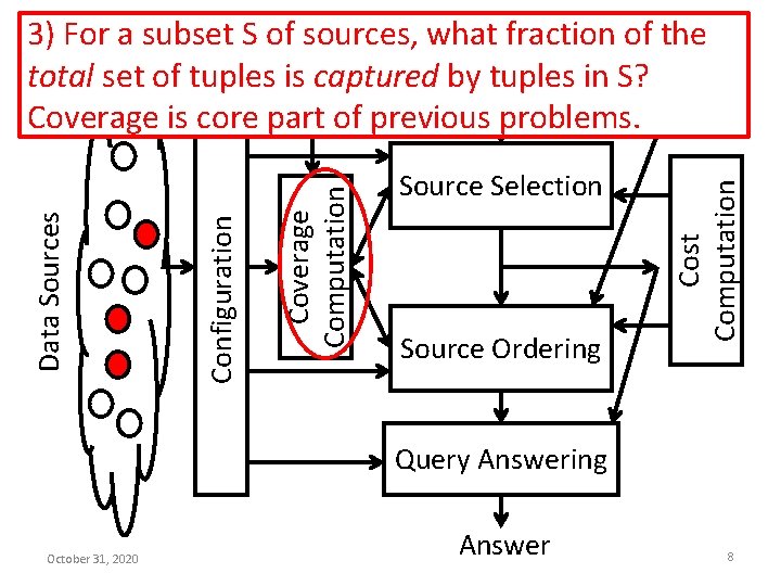Source Selection Source Ordering Cost Computation Coverage Computation Configuration Data Sources 3) For a
