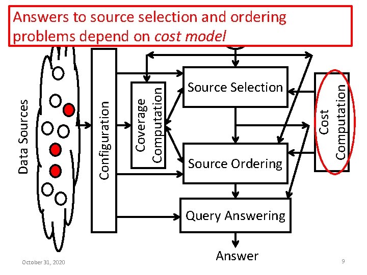 Source Selection Source Ordering Cost Computation Coverage Computation Configuration Data Sources Answers to source