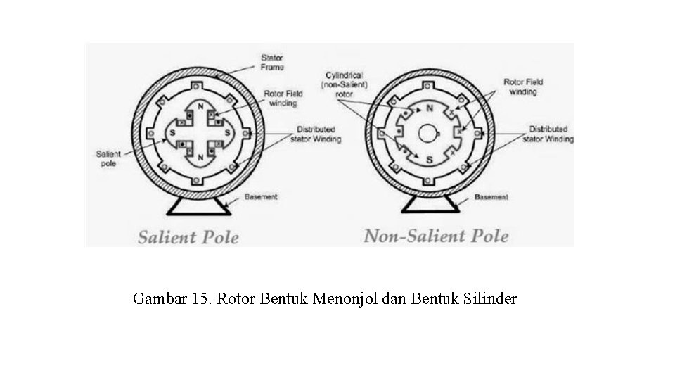 Gambar 15. Rotor Bentuk Menonjol dan Bentuk Silinder 