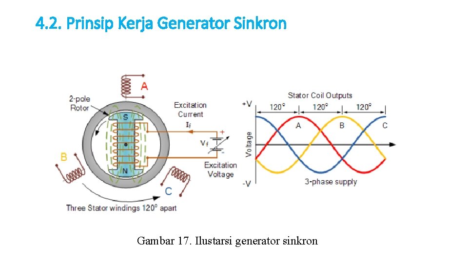 4. 2. Prinsip Kerja Generator Sinkron Gambar 17. Ilustarsi generator sinkron 