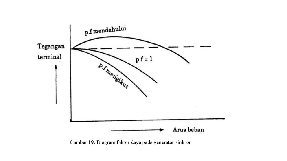 Gambar 19. Diagram faktor daya pada generator sinkron 