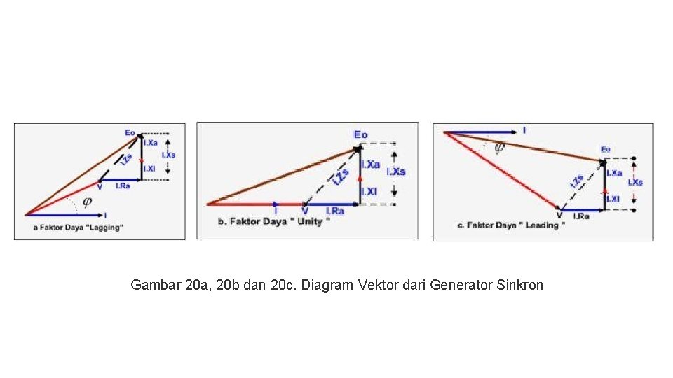 Gambar 20 a, 20 b dan 20 c. Diagram Vektor dari Generator Sinkron 