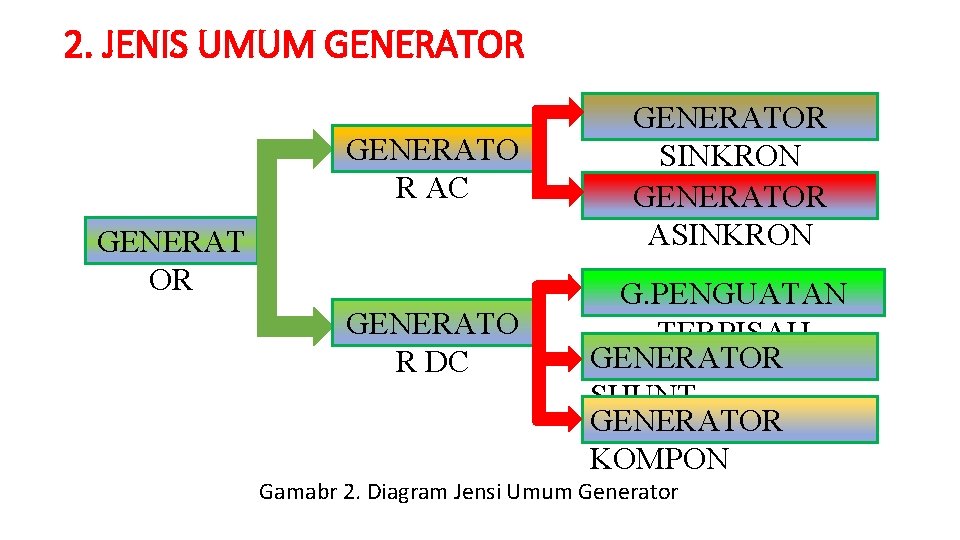 2. JENIS UMUM GENERATOR GENERATO R AC GENERAT OR GENERATO R DC GENERATOR SINKRON