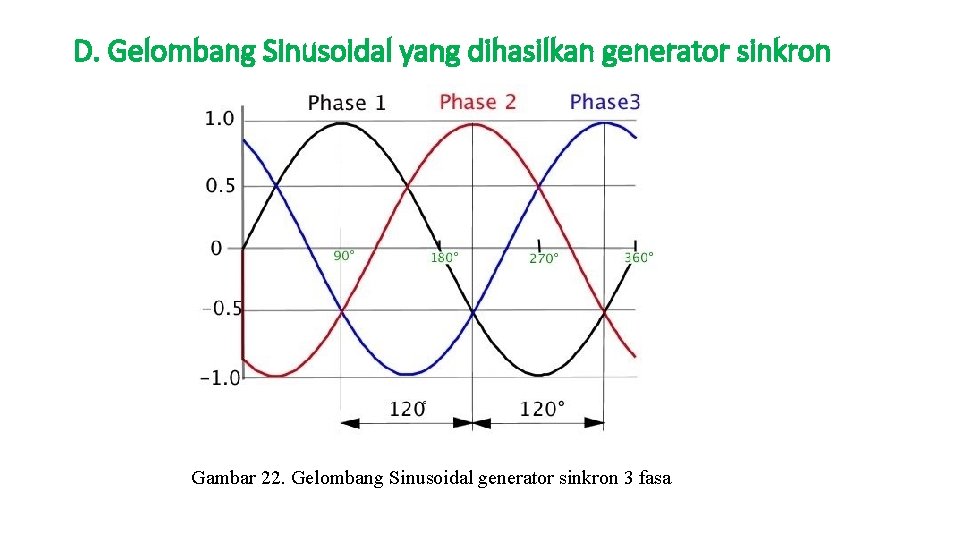 D. Gelombang Sinusoidal yang dihasilkan generator sinkron Gambar 22. Gelombang Sinusoidal generator sinkron 3