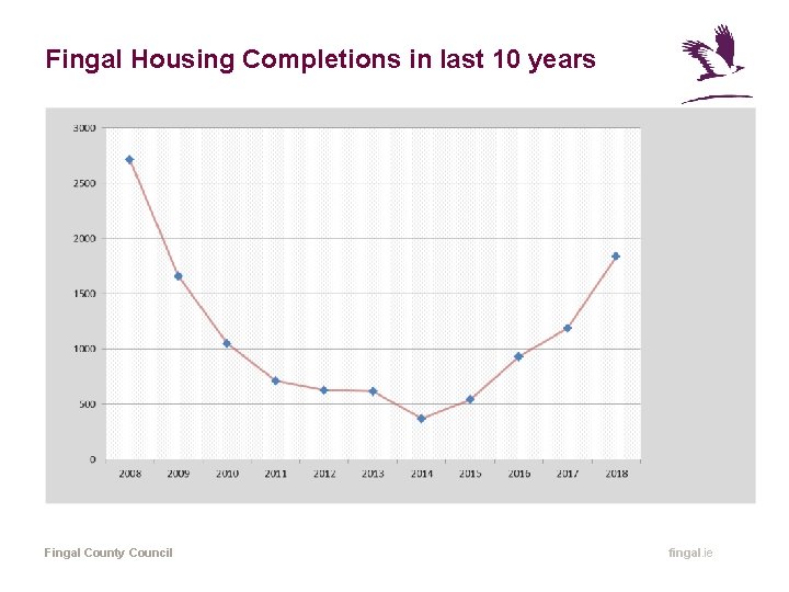 Fingal Housing Completions in last 10 years Fingal County Council fingal. ie 