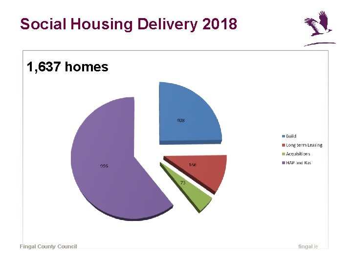 Social Housing Delivery 2018 1, 637 homes Fingal County Council fingal. ie 
