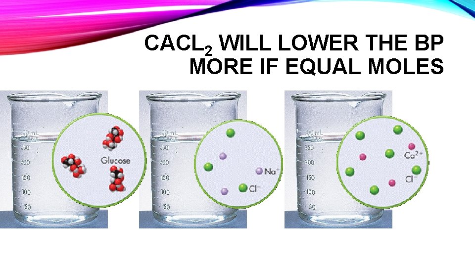 CACL 2 WILL LOWER THE BP MORE IF EQUAL MOLES CACL 2 WILL LOWER THE BP MORE IF EQUAL MOLES