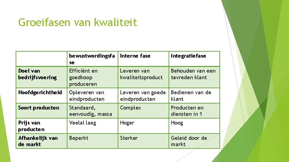 Groeifasen van kwaliteit bewustwordingsfa Interne fase se integratiefase Doel van bedrijfsvoering Efficiënt en goedkoop