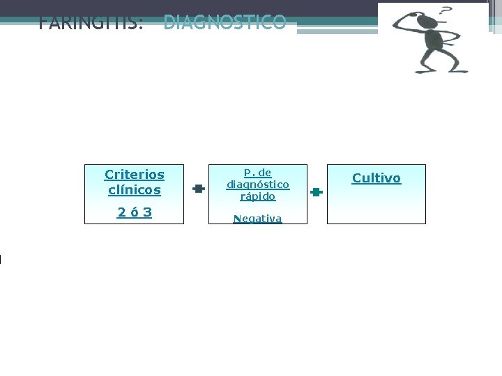 FARINGITIS: DIAGNOSTICO Criterios clínicos 2ó 3 P. de diagnóstico rápido Negativa Cultivo 