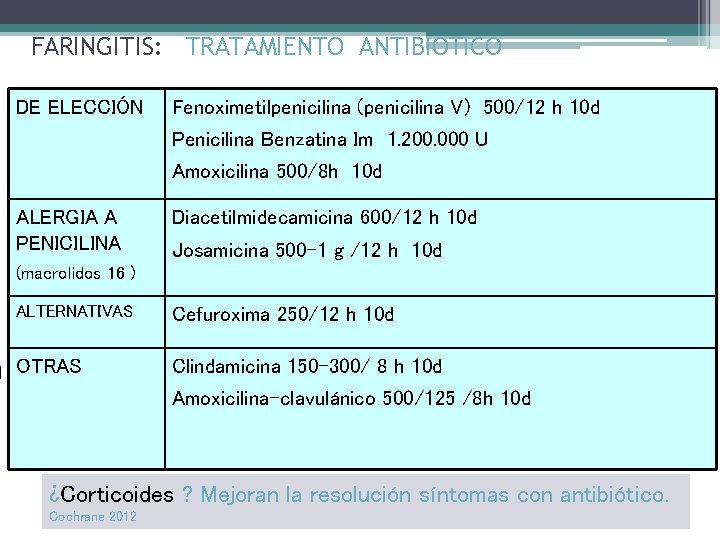 FARINGITIS: TRATAMIENTO ANTIBIOTICO DE ELECCIÓN Fenoximetilpenicilina (penicilina V) 500/12 h 10 d Penicilina Benzatina