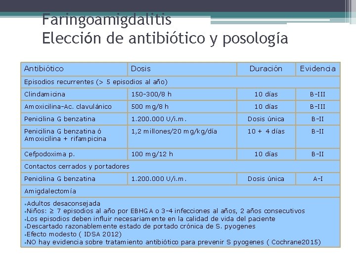 Faringoamigdalitis Elección de antibiótico y posología Antibiótico Dosis Duración Evidencia Episodios recurrentes (> 5