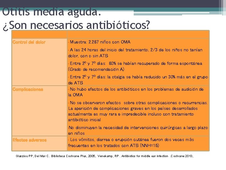 Otitis media aguda. ¿Son necesarios antibióticos? Antibióticos en OMA Evidencia (Glasziou PP. Cochrane Library,