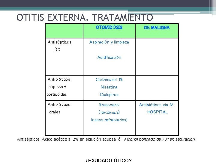 OTITIS EXTERNA. TRATAMIENTO OTOMICÓSIS Antisépticos OE MALIGNA Aspiración y limpieza (C) Acidificación Antibióticos Clotrimazol