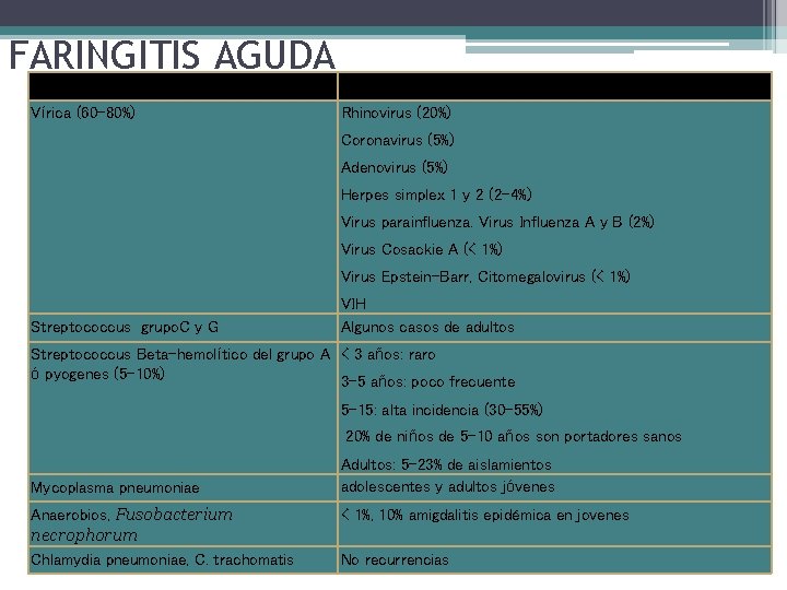 FARINGITIS AGUDA Etiología Observaciones Vírica (60 -80%) Rhinovirus (20%) Coronavirus (5%) Adenovirus (5%) Herpes