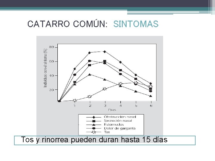 CATARRO COMÚN: SINTOMAS Tos y rinorrea pueden duran hasta 15 días 