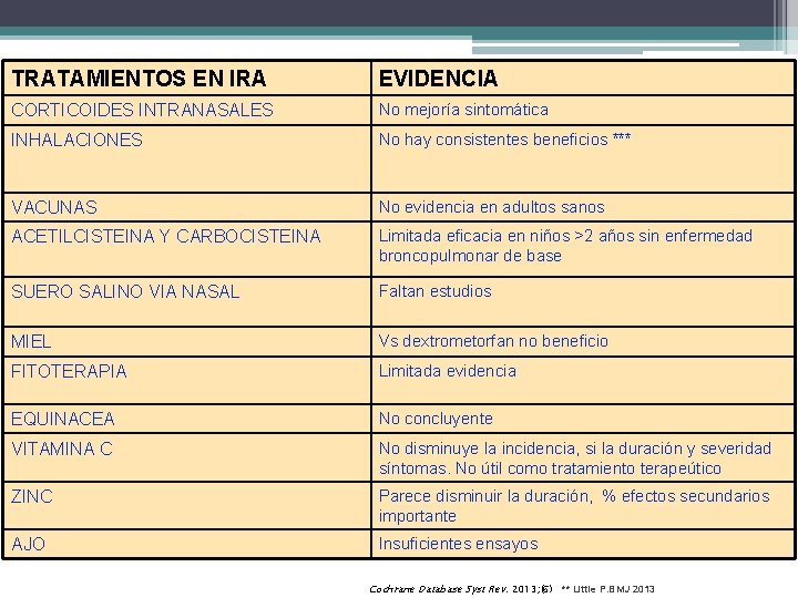 TRATAMIENTOS EN IRA EVIDENCIA CORTICOIDES INTRANASALES No mejoría sintomática INHALACIONES No hay consistentes beneficios