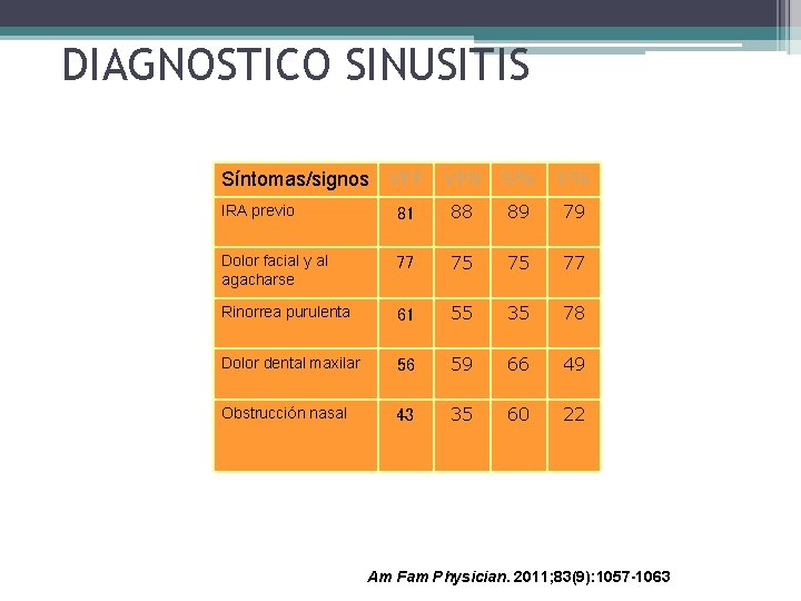 DIAGNOSTICO SINUSITIS Síntomas/signos VPP VPN S% E% IRA previo 81 88 89 79 Dolor