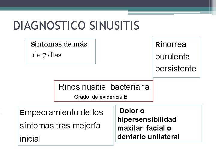 DIAGNOSTICO SINUSITIS Síntomas de más Rinorrea de 7 días purulenta persistente Rinosinusitis bacteriana Grado