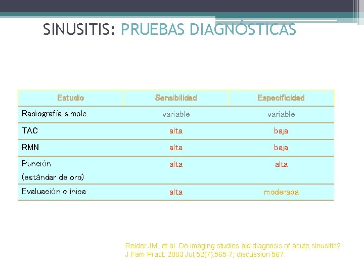 SINUSITIS: PRUEBAS DIAGNÓSTICAS Estudio Sensibilidad Especificidad variable TAC alta baja RMN alta baja Punción