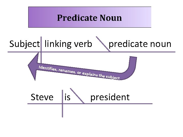Subject linking verb Identifies Steve , rename s, or expl a is predicate noun