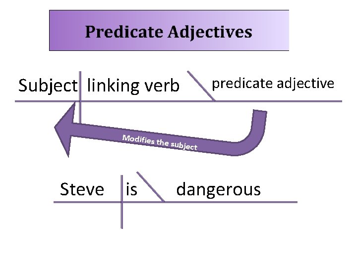 Subject linking verb Modifies Steve is predicate adjective the subje ct dangerous 