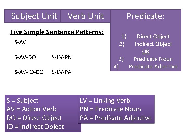 Subject Unit Verb Unit Five Simple Sentence Patterns: S-AV-DO S-LV-PN S-AV-IO-DO S-LV-PA S =