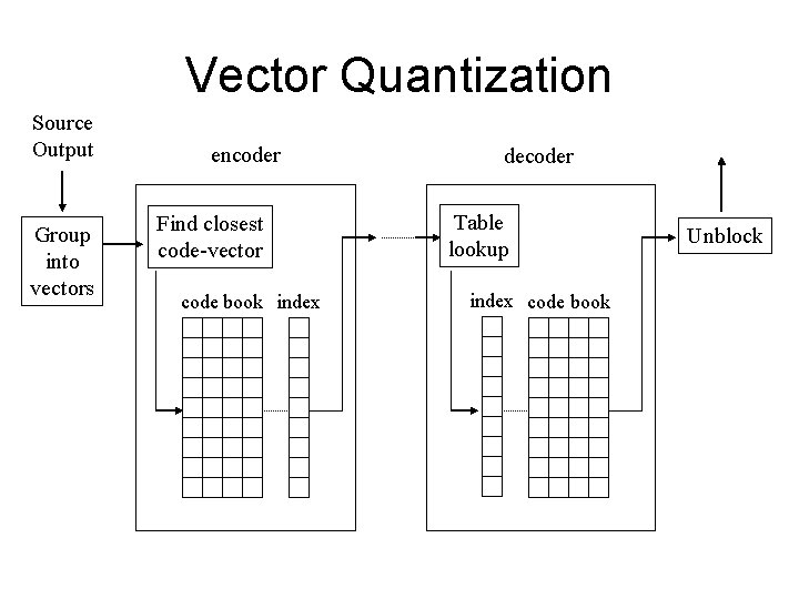 Vector Quantization Source Output Group into vectors encoder Find closest code-vector code book index