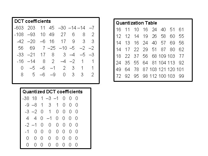 DCT coefficients -603 203 11 45 – 30 – 14 – 7 -108 –