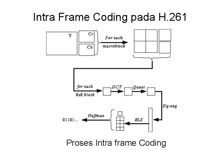 Intra Frame Coding pada H. 261 Proses Intra frame Coding 