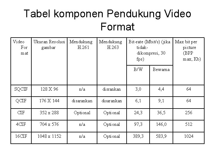 Tabel komponen Pendukung Video Format Video For mat Ukuran Resolusi Mendukung gambar H. 261