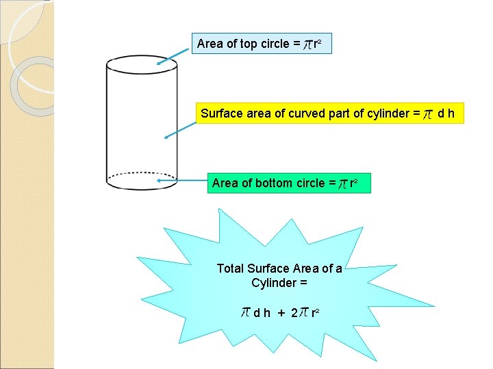 Area of top circle = r² Surface area of curved part of cylinder =