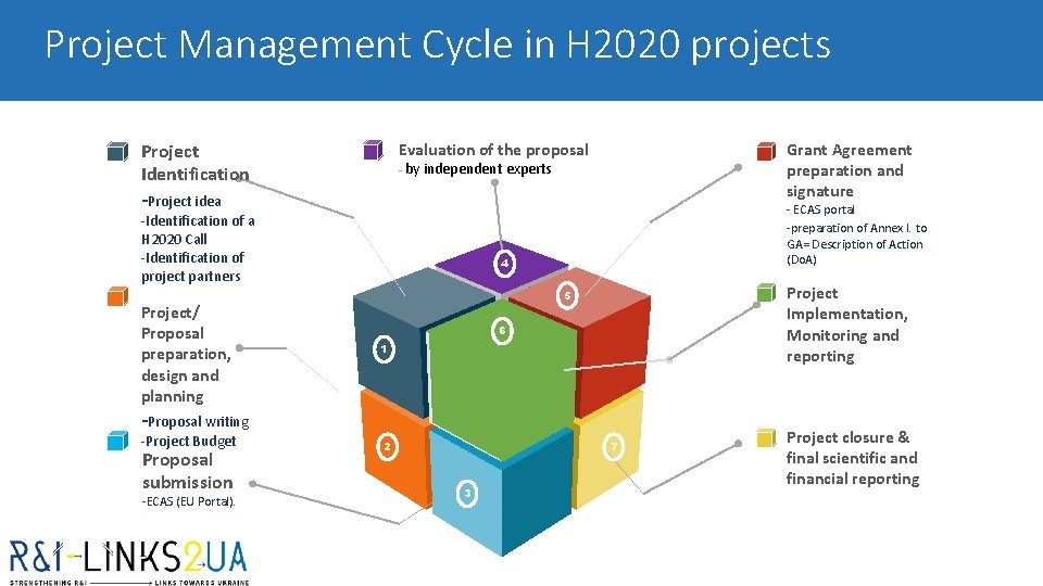 Project Management Cycle in H 2020 projects Project Identification Grant Agreement preparation and signature Project Management Cycle in H 2020 projects Project Identification Grant Agreement preparation and signature