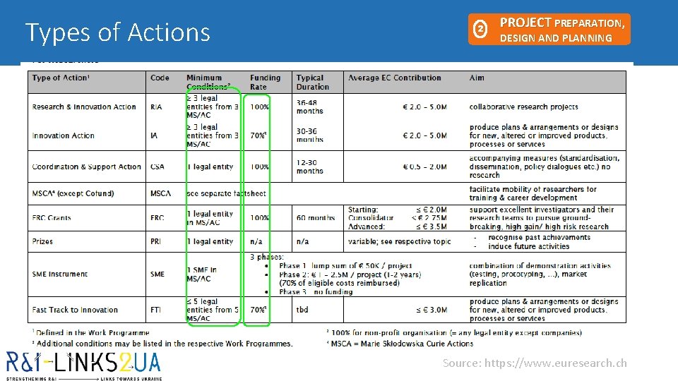 Types of Actions 2 PROJECT PREPARATION, DESIGN AND PLANNING Source: https: //www. euresearch. ch Types of Actions 2 PROJECT PREPARATION, DESIGN AND PLANNING Source: https: //www. euresearch. ch