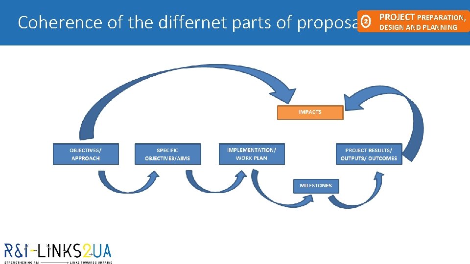Coherence of the differnet parts of proposal 2 PROJECT PREPARATION, DESIGN AND PLANNING Coherence of the differnet parts of proposal 2 PROJECT PREPARATION, DESIGN AND PLANNING