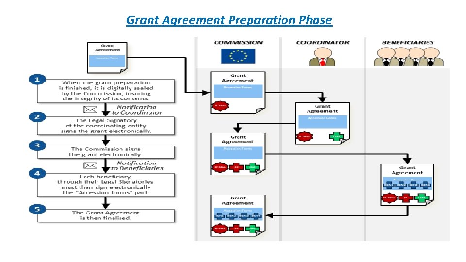 Grant Agreement Preparation Phase Grant Agreement Preparation Phase