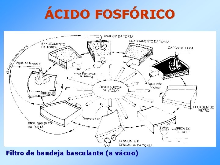 ÁCIDO FOSFÓRICO ENXUGAMENTO DA TORTA Filtro de bandeja basculante (a vácuo) 