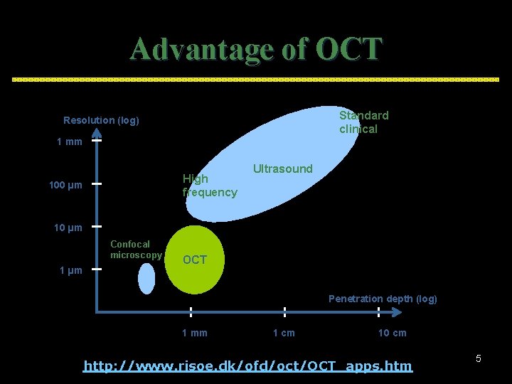 Advantage of OCT Standard clinical Resolution (log) 1 mm High frequency 100 µm Ultrasound