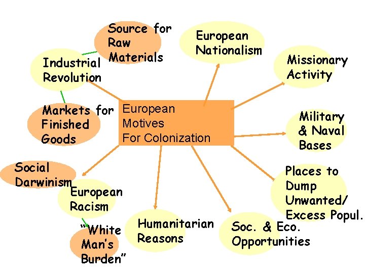 Source for Raw Industrial Materials Revolution European Nationalism Markets for European Motives Finished For