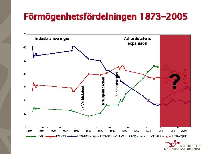 Förmögenhetsfördelningen 1873 -2005 Välfärdstatens expansion 2: a Världskriget Kreugerkraschen 1: a Världskriget Industrialiseringen ?