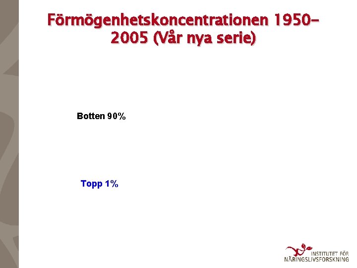 Förmögenhetskoncentrationen 19502005 (Vår nya serie) Botten 90% Topp 1% 