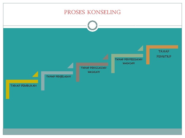 PROSES KONSELING TAHAP PENJELASAN TAHAP PEMBUKAN TAHAP PENGGALIAN MASALAH TAHAP PENYELESAIAN MASALAH TAHAP PENUTUP