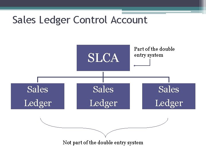 Sales Ledger Control Account SLCA Sales Ledger Part of the double entry system Sales
